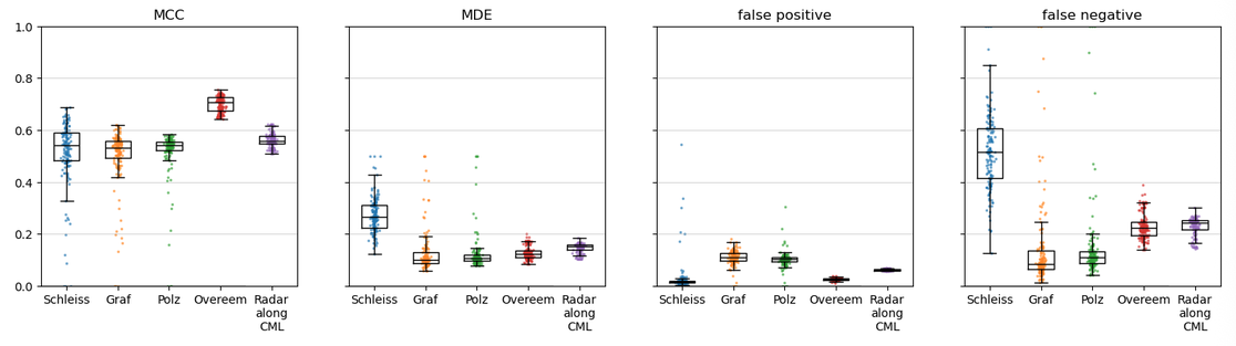Preliminary results from the CML processing method benchmarking study, showing performance comparisons for different wet-dry classification methods. Note that these results are preliminary and a paper with the full analysis is forthcoming.