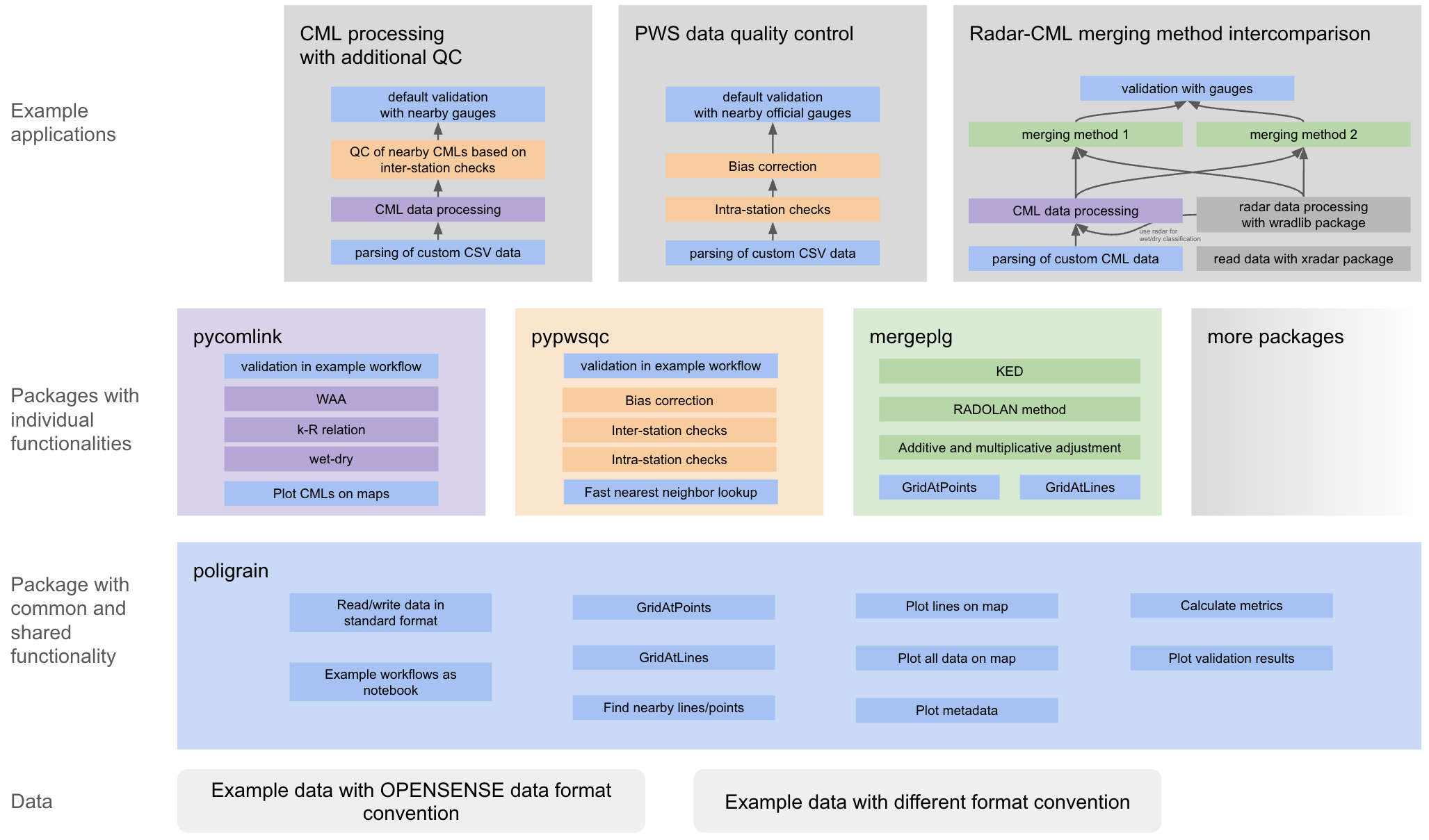 OpenSense Software Ecosystem Architecture