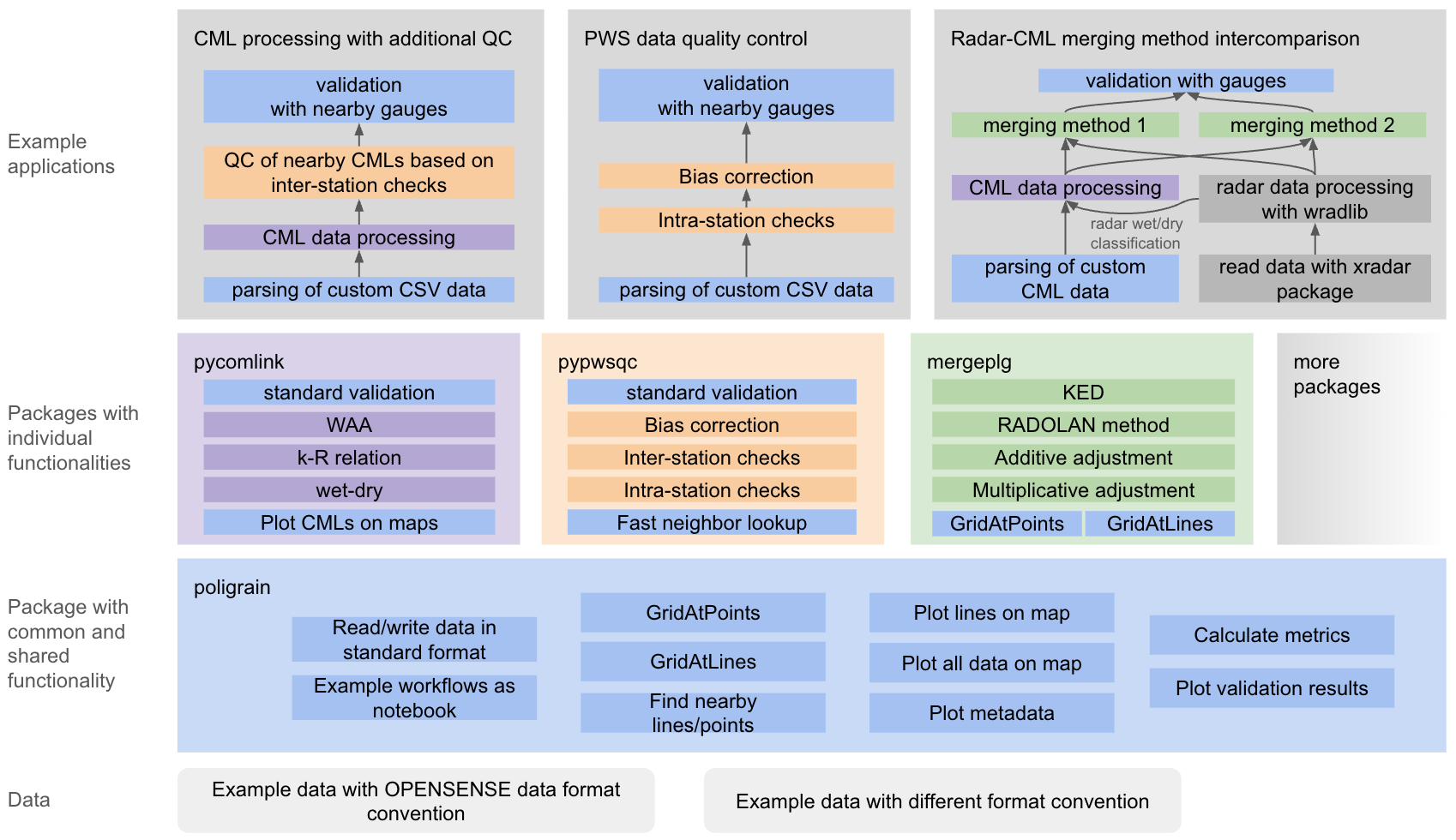 OpenSense software ecosystem architecture (from Chwala et al., 2026).